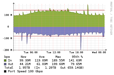 Interconnect long route