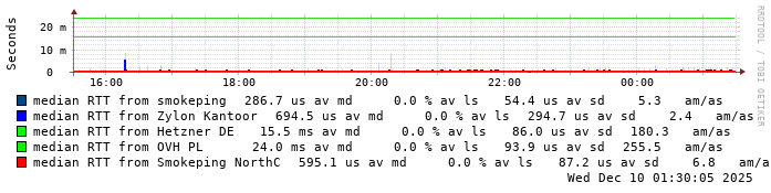 Smokeping QTS monitoring