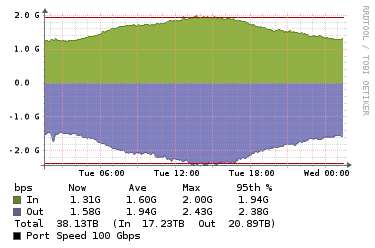 Interconnect short route